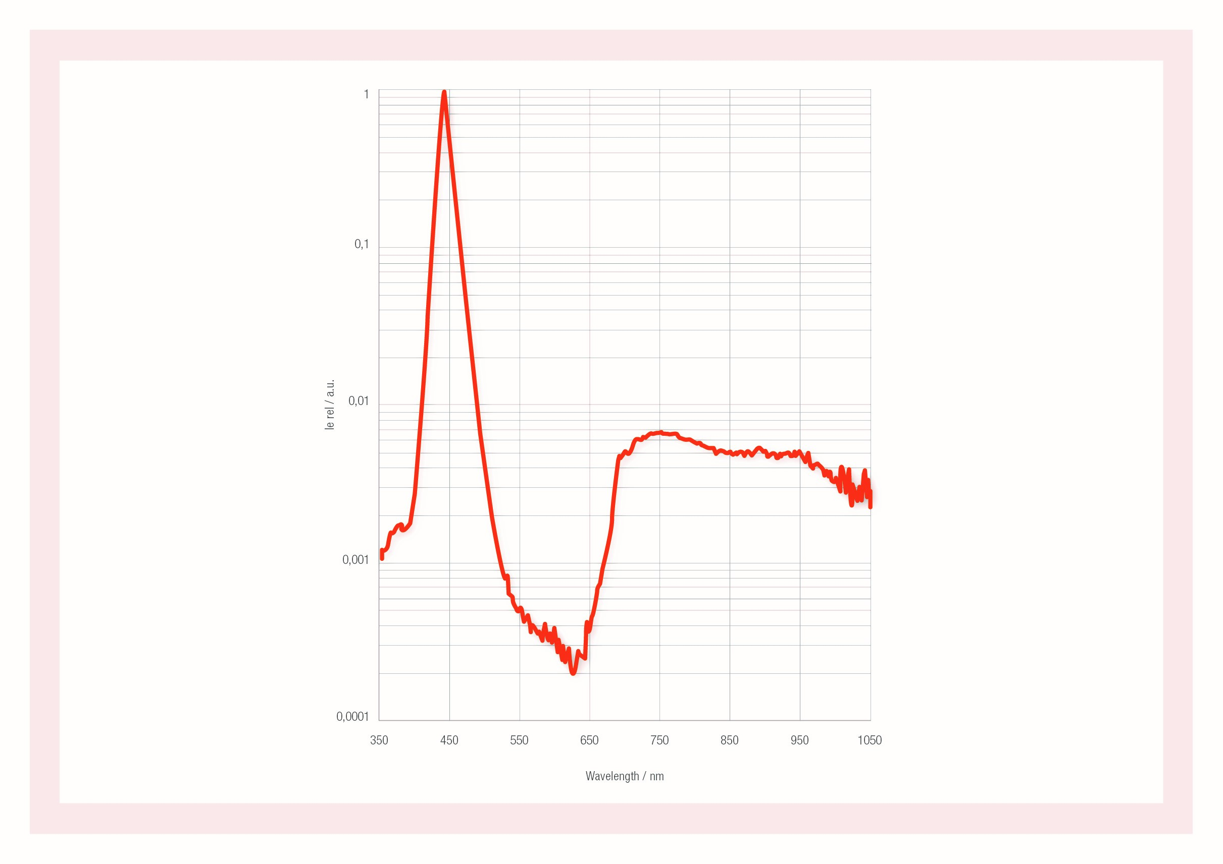 Graph SFH 4735