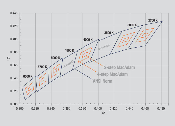 Graph Soleriq E